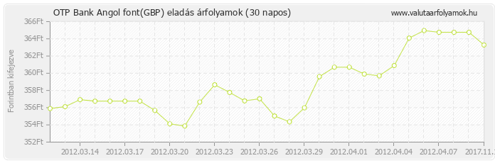 Angol font (GBP) - OTP Bank valuta eladás 30 napos