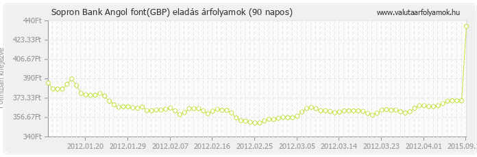 Angol font (GBP) - Sopron Bank valuta eladás 90 napos