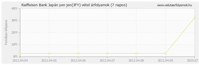 Japán yen jen (JPY) - Raiffeisen Bank valuta vétel 7 napos