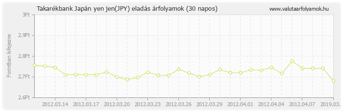 Japán yen jen (JPY) - Takarékbank valuta eladás 30 napos