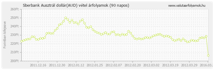 Ausztrál dollár (AUD) - Sberbank valuta vétel 90 napos