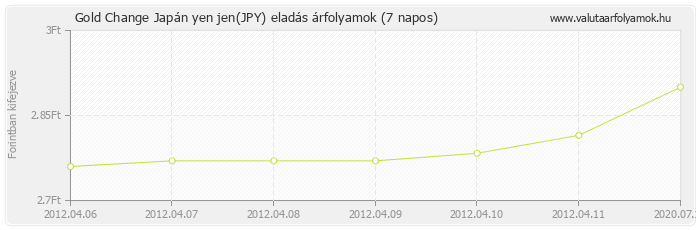 Japán yen jen (JPY) - Gold Change valuta eladás 7 napos