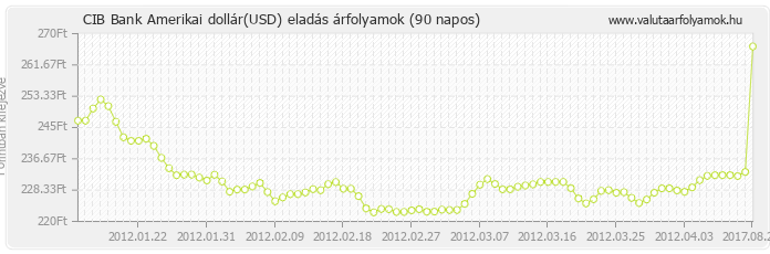 Amerikai dollár (USD) - CIB Bank deviza eladás 90 napos