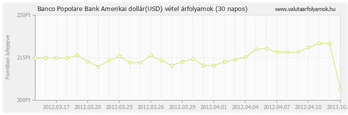 Amerikai dollár (USD) - Banco Popolare Bank valuta vétel 30 napos