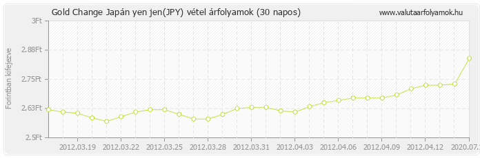 Japán yen jen (JPY) - Gold Change valuta vétel 30 napos