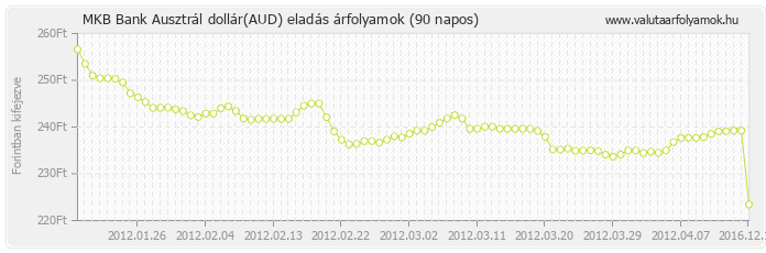 Ausztrál dollár (AUD) - MKB Bank valuta eladás 90 napos