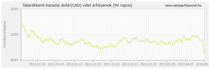 Kanadai dollár (CAD) - Takarékbank valuta vétel 90 napos