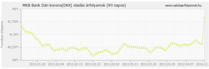 Dán korona (DKK) - MKB Bank valuta eladás 90 napos