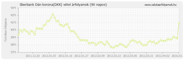 Dán korona (DKK) - Sberbank valuta vétel 90 napos