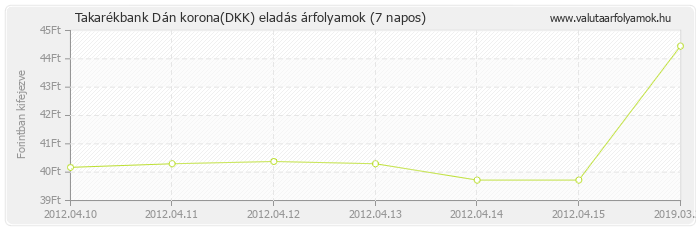 Dán korona (DKK) - Takarékbank valuta eladás 7 napos