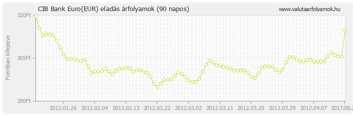 Euro (EUR) - CIB Bank deviza eladás 90 napos