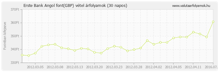 Angol font (GBP) - Erste Bank valuta vétel 30 napos