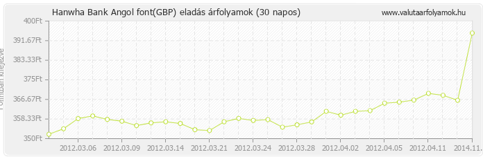 Angol font (GBP) - Hanwha Bank valuta eladás 30 napos