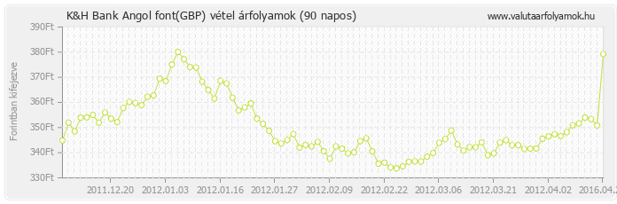 Angol font (GBP) - K&H Bank valuta vétel 90 napos