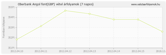 Angol font (GBP) - Oberbank valuta vétel 7 napos