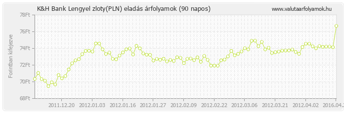 Lengyel zloty (PLN) - K&H Bank valuta eladás 90 napos