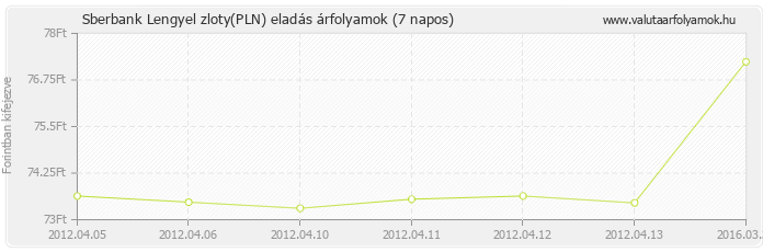 Lengyel zloty (PLN) - Sberbank valuta eladás 7 napos