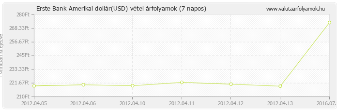 Amerikai dollár (USD) - Erste Bank deviza vétel 7 napos