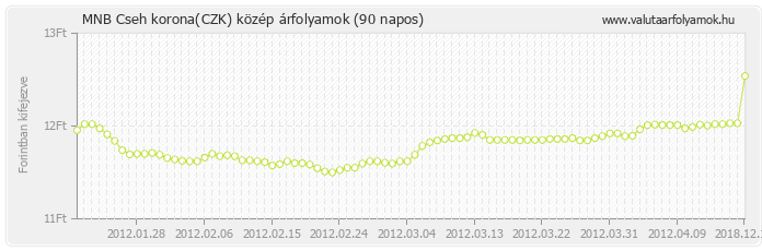 Cseh korona (CZK) - MNB deviza közép 90 napos