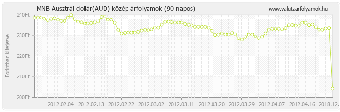 Ausztrál dollár (AUD) - MNB deviza közép 90 napos