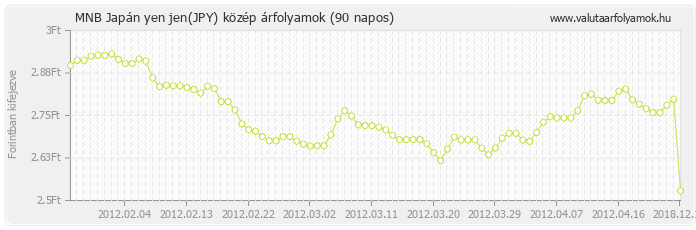 Japán yen jen (JPY) - MNB deviza közép 90 napos