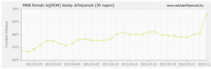 Román lej (RON) - MNB deviza közép 30 napos