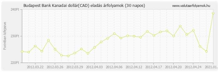 Kanadai dollár (CAD) - Budapest Bank deviza eladás 30 napos