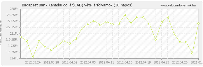 Kanadai dollár (CAD) - Budapest Bank valuta vétel 30 napos