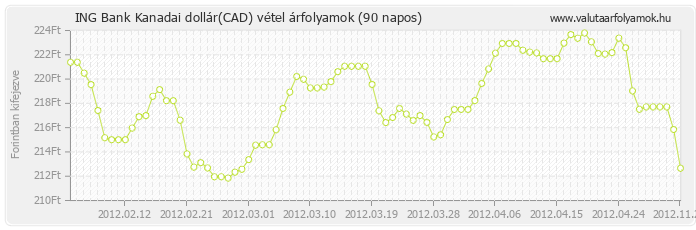 Kanadai dollár (CAD) - ING Bank valuta vétel 90 napos