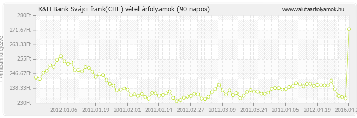 Svájci frank (CHF) - K&H Bank valuta vétel 90 napos