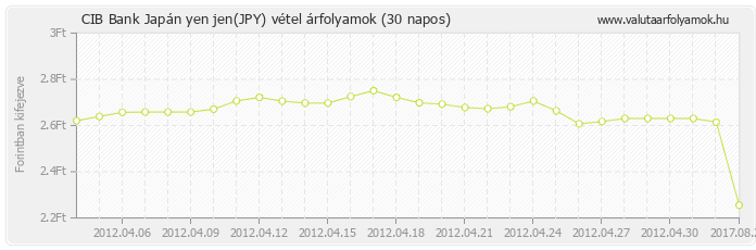 Japán yen jen (JPY) - CIB Bank valuta vétel 30 napos