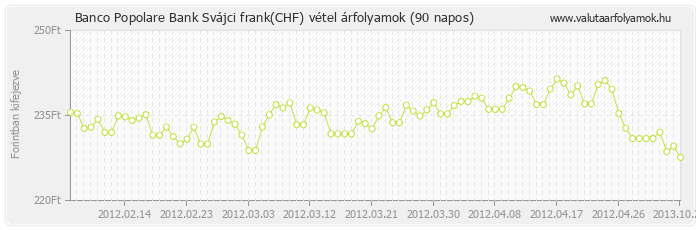 Svájci frank (CHF) - Banco Popolare Bank valuta vétel 90 napos