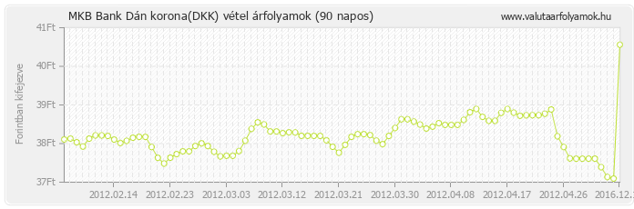 Dán korona (DKK) - MKB Bank valuta vétel 90 napos