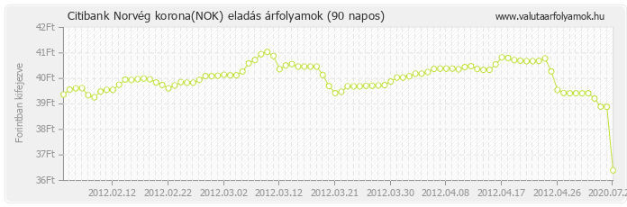 Norvég korona (NOK) - Citibank valuta eladás 90 napos