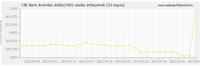 Amerikai dollár (USD) - CIB Bank valuta eladás 30 napos