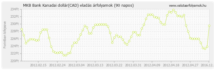 Kanadai dollár (CAD) - MKB Bank deviza eladás 90 napos