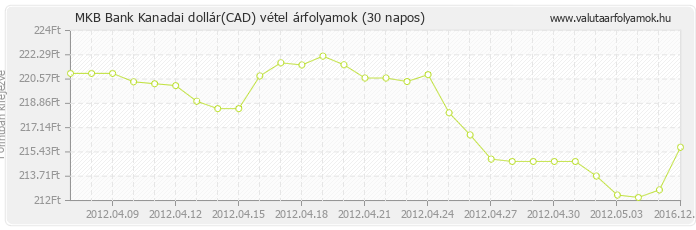 Kanadai dollár (CAD) - MKB Bank deviza vétel 30 napos