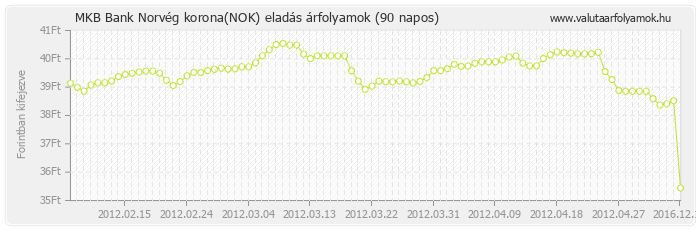 Norvég korona (NOK) - MKB Bank deviza eladás 90 napos