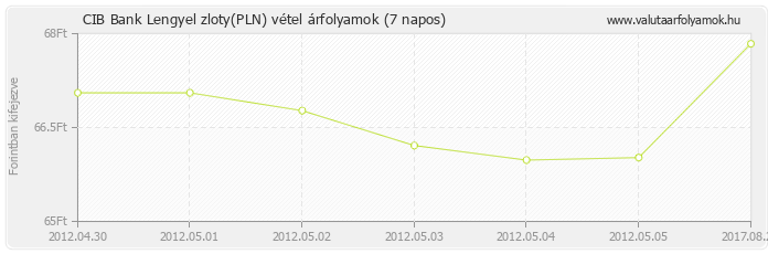 Lengyel zloty (PLN) - CIB Bank valuta vétel 7 napos