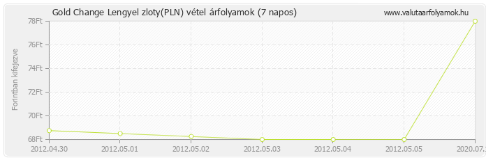 Lengyel zloty (PLN) - Gold Change valuta vétel 7 napos