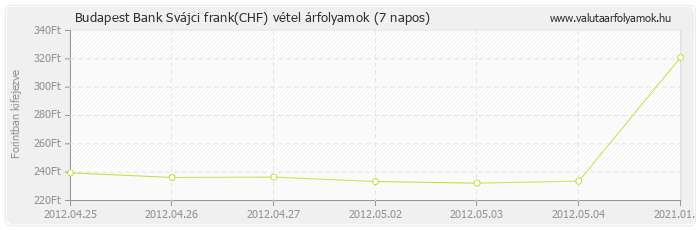 Svájci frank (CHF) - Budapest Bank deviza vétel 7 napos