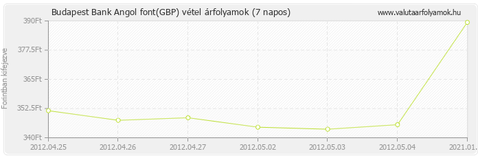 Angol font (GBP) - Budapest Bank deviza vétel 7 napos