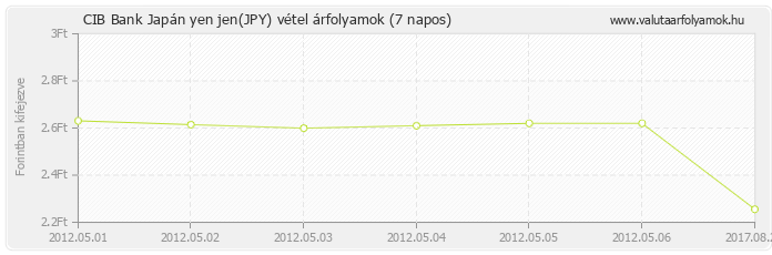 Japán yen jen (JPY) - CIB Bank deviza vétel 7 napos