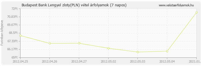 Lengyel zloty (PLN) - Budapest Bank deviza vétel 7 napos