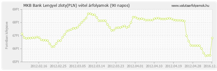 Lengyel zloty (PLN) - MKB Bank valuta vétel 90 napos