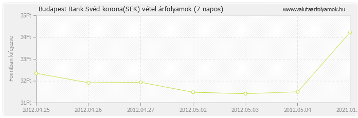 Svéd korona (SEK) - Budapest Bank deviza vétel 7 napos