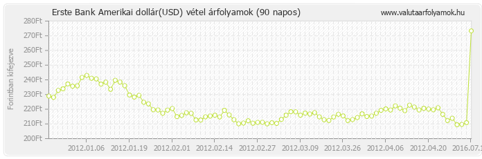 Amerikai dollár (USD) - Erste Bank valuta vétel 90 napos