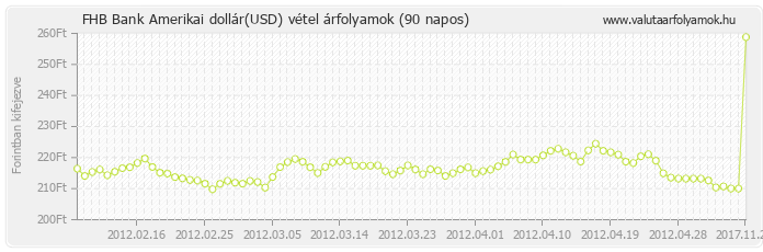 Amerikai dollár (USD) - FHB Bank valuta vétel 90 napos