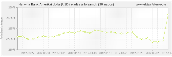 Amerikai dollár (USD) - Hanwha Bank valuta eladás 30 napos