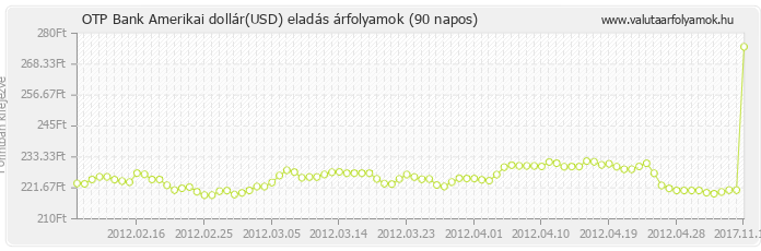 Amerikai dollár (USD) - OTP Bank valuta eladás 90 napos